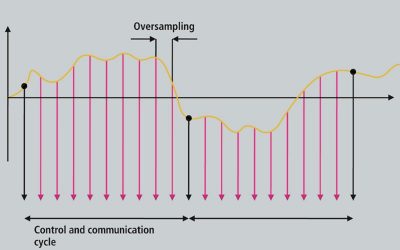 Shortest Control Cycles