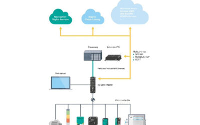 Seamless Communication From The Field Level To The Cloud