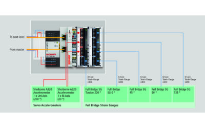 EtherCAT Measurement Terminals in Wind Farm Monitoring
