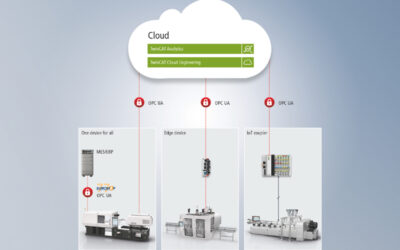 Software-Controlled for Efficient and Resource-Saving Plastics Processing